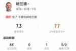 哈兰德本场1助攻+2关键传球+1造良机 8对抗2成功 获评7.3分