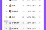👀坏消息：曼联离降级区又近了一位，好消息：还领先12分