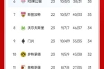 德甲积分榜：拜仁8分优势领跑！近9轮豪取8胜1平