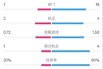 柏林联合1-1拜仁数据：射门7-18，射正2-4，控球率20%-80%
