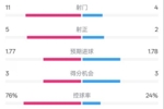 皇马半场1-2莱加内斯数据：射门11-4，射正5-2，控球率76%-24%