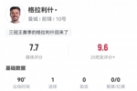 格拉利什数据：1粒进球，2次关键传球，传球成功率92.6%，评分7.7