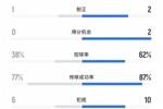 国米1-1蒙特雷数据：国米15射2正，控球率62%、传球成功率87%