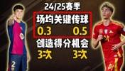 博主：怀森传球不如库巴西稳定，但传球实际价值和战术多样性更高