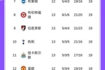 英超积分榜：曼城暂升第2，热刺4场不胜第10，明天切尔西vs阿森纳