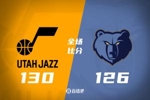 🏀莫兰特复出21+10灰熊憾负爵士！乐福20分钟20+8 乔治39+6+8